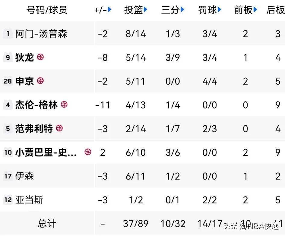 火箭队惨败给湖人队，遭受五连败