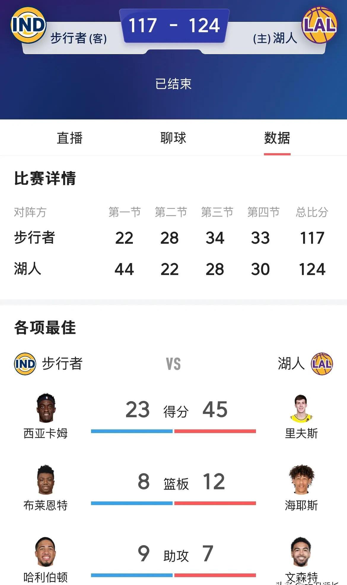 湖人遭遇失利，战绩下滑的简单介绍